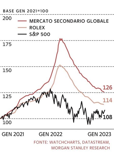 grafico azioni rolex|azioni rings oggi.